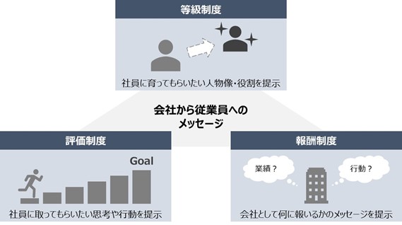 人事制度 の目的とは 仕組みと従業員へのメッセージという二つの側面から解説 人事のプロを支援するhrプロ