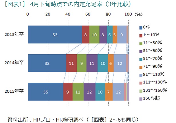 第40回 15年新卒採用の現状 内定 について 人事のプロを支援するhrプロ