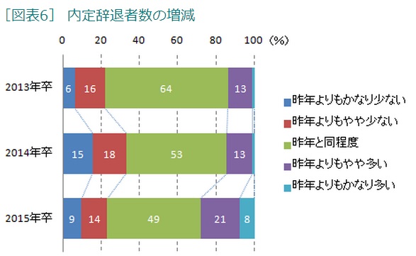 第40回 15年新卒採用の現状 内定 について 3ページ目 人事のプロを支援するhrプロ